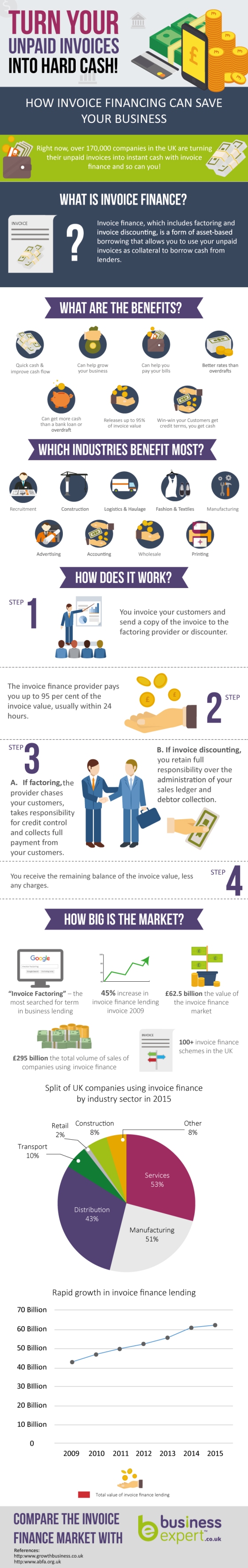 Infographic : How Invoice Financing Can Save Your Business
